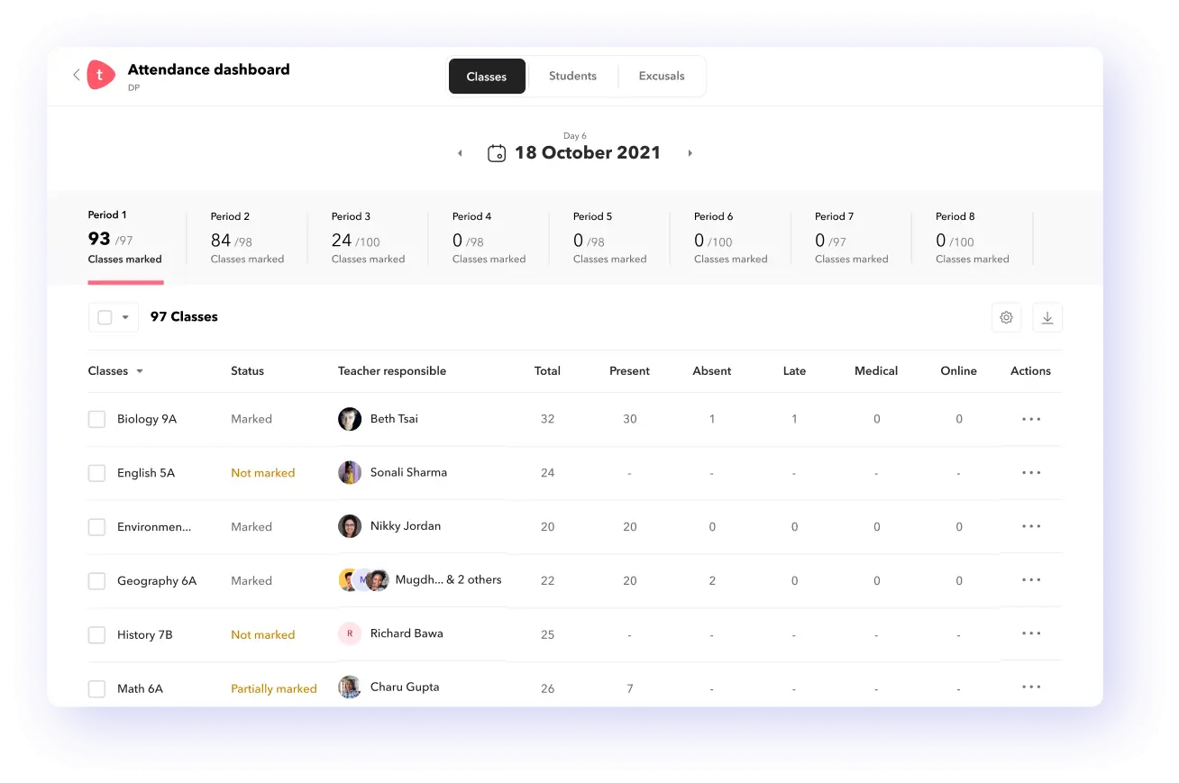 Classroom management through Toddle Attendance dashboard mapping classes with teachers in-charge. Overview and detailed summary on students present, absent, late, medical record.