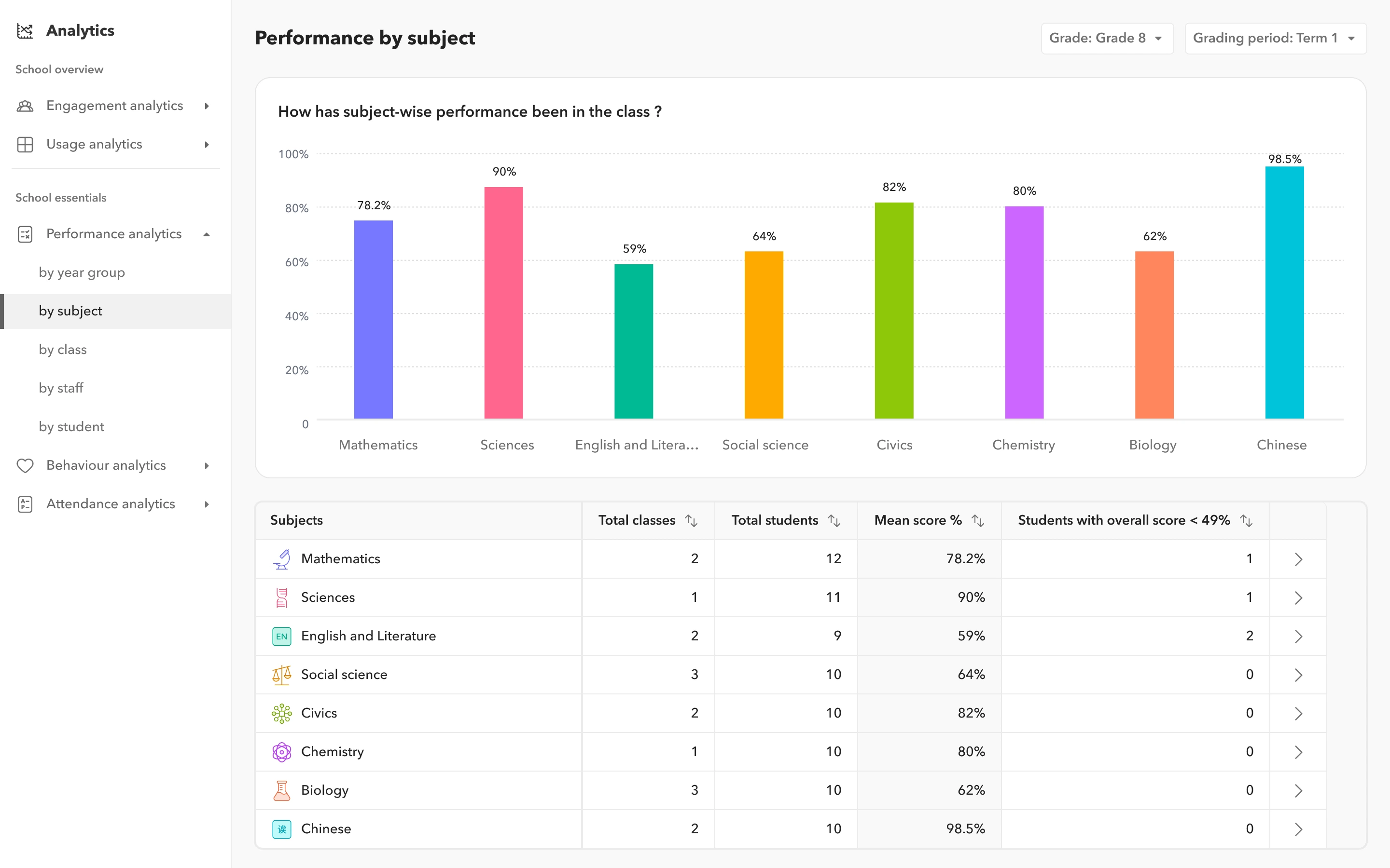 Analytics Unlock deep analytics on student performance