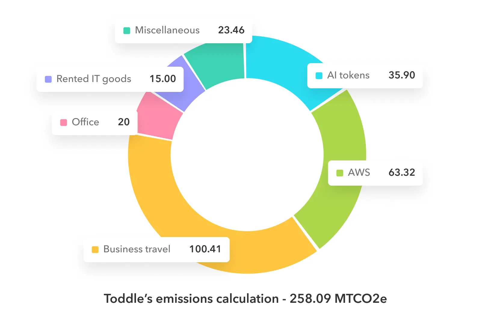 Toddle's carbon footprint emissions breakdown