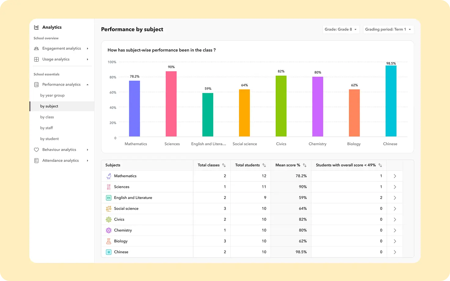 Get deep insights on student performance