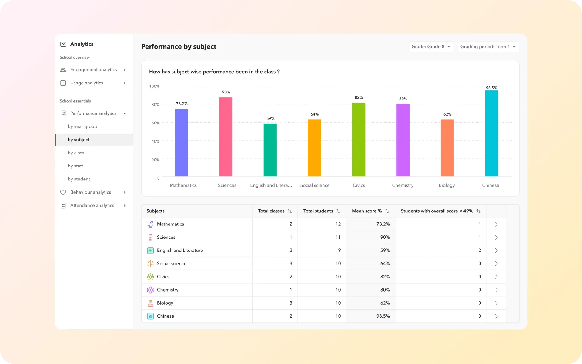 Student performance dashboard Student performance dashboard