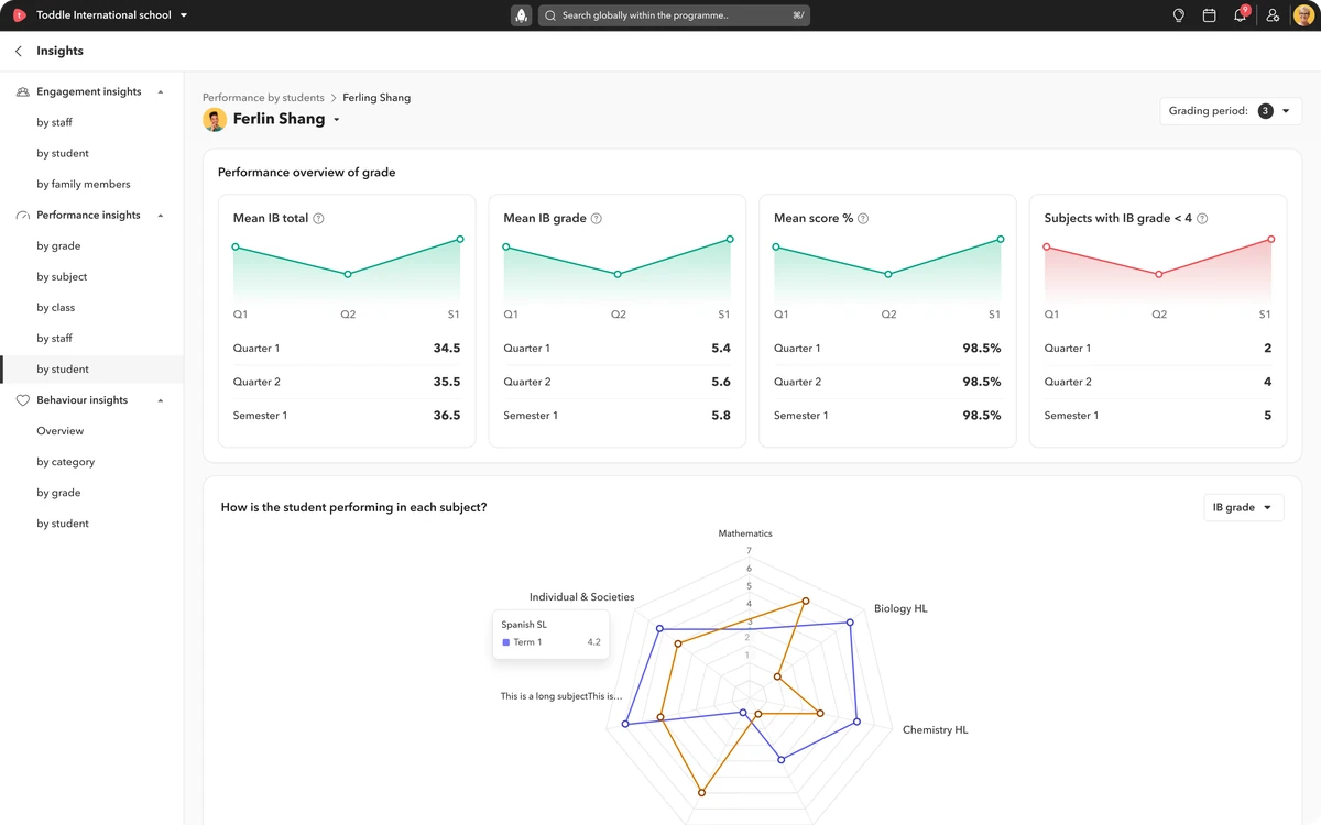 Performance and progress at a glance