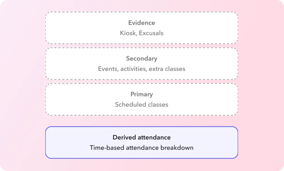 Beyond the classroom Attendance sources from scheduled classes, activities, and events feeding into derived attendance