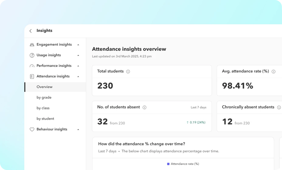 Spot patterns early Attendance insights overview showing total students, average attendance rate, and chronically absent students