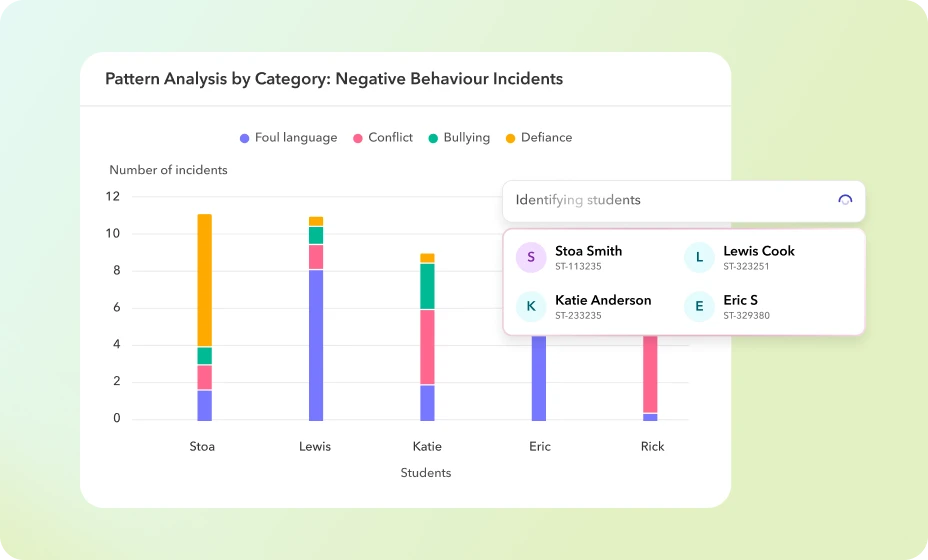 Which behavior patterns are emerging across grade levels? Which behavior patterns are emerging across grade levels?