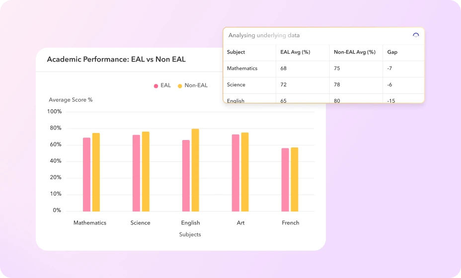 Are EAL students performing at the same level as their peers across the school? Are EAL students performing at the same level as their peers across the school?