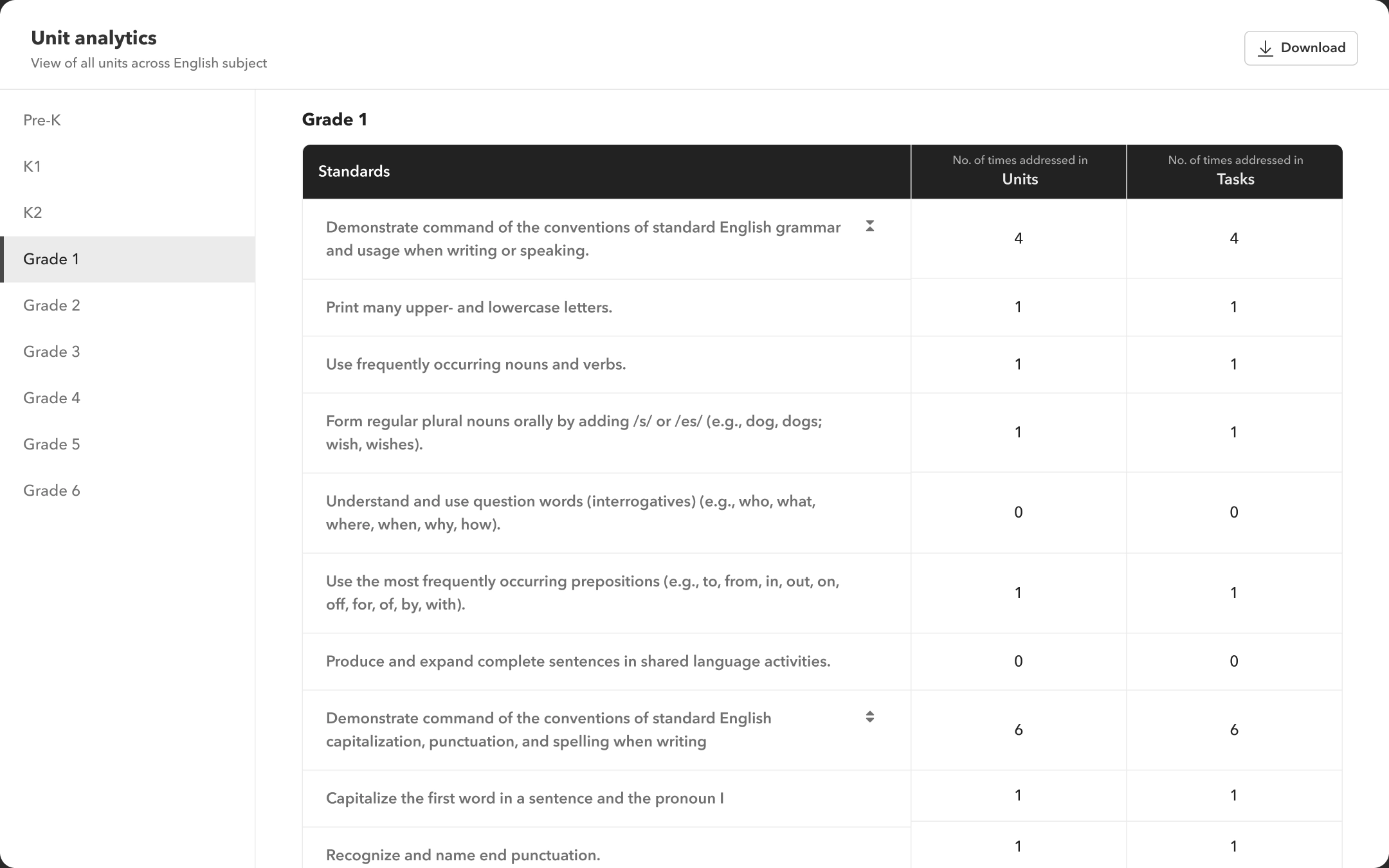 Coverage analytics for leaders