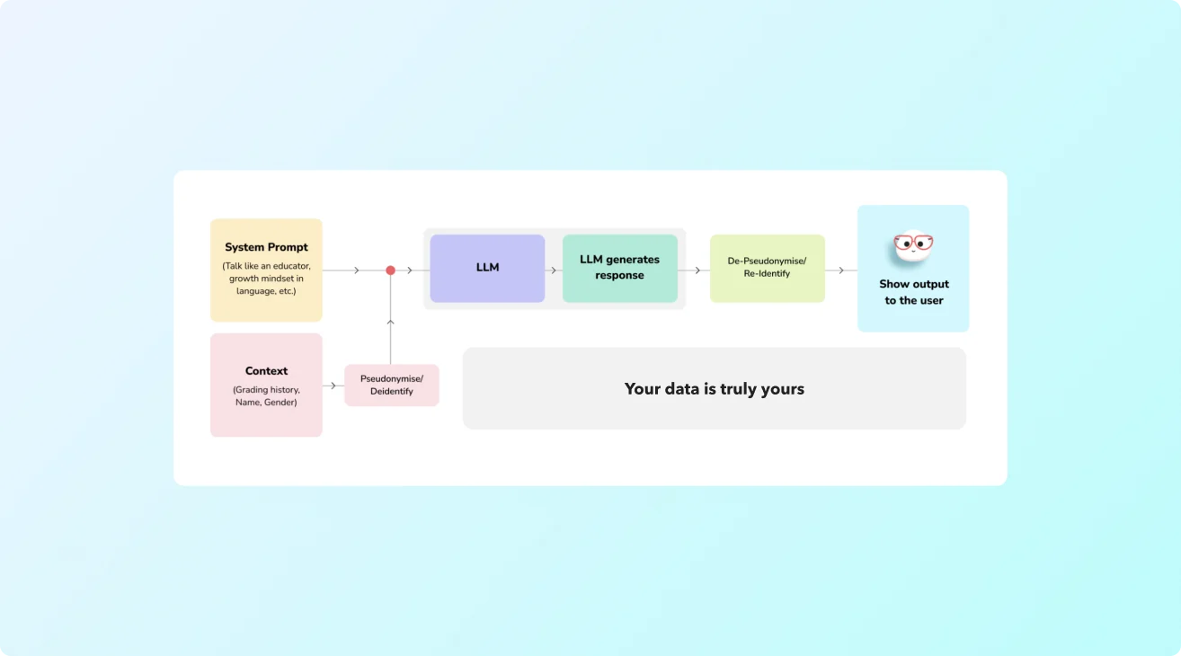 Diagram of Toddle AI pseudonymising school context before the LLM and re-identifying the response