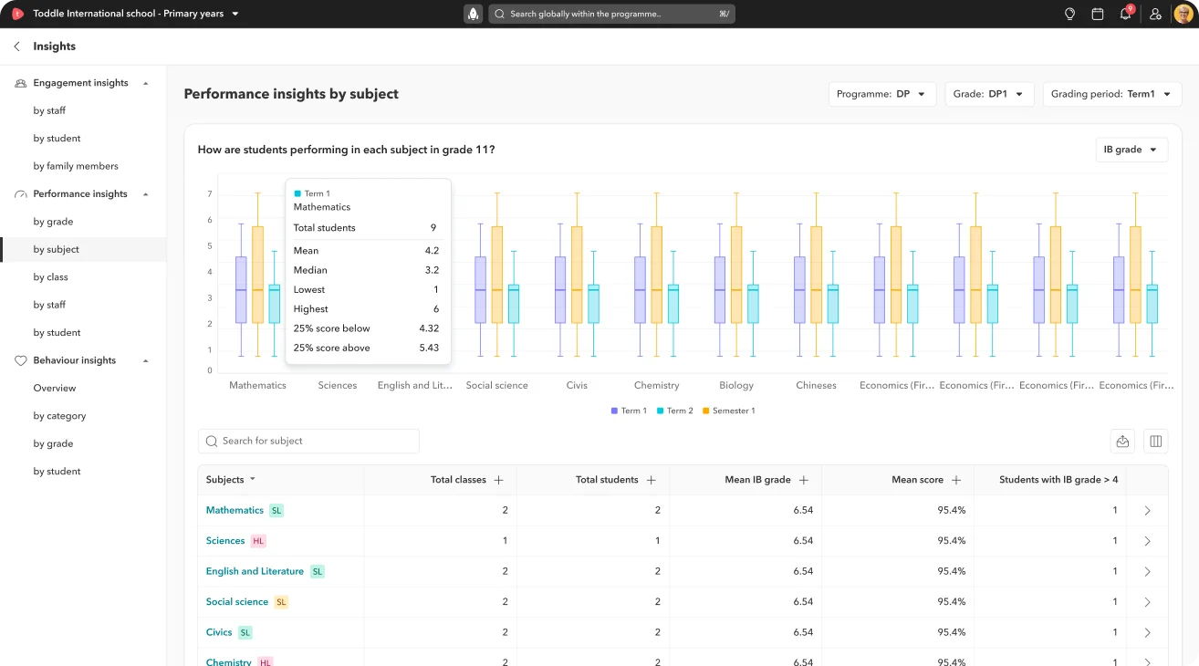 Toddle performance insights chart comparing student results by subject