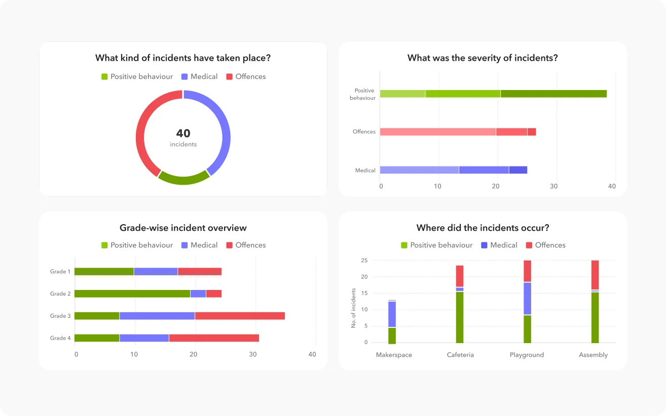 Toddle behaviour analytics showing incidents by type, severity, grade and location