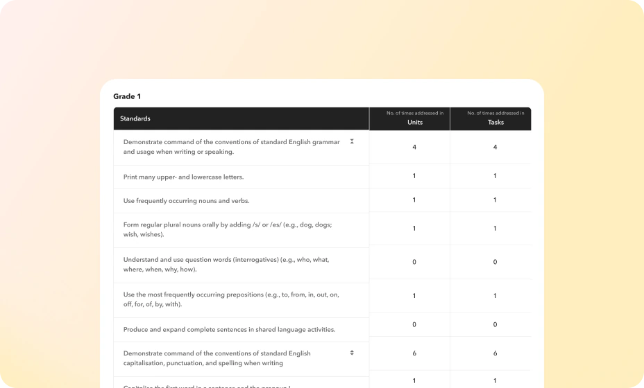 Principles and values integrated deeply into the curriculum Toddle standards coverage table showing how often each standard is addressed in units and tasks